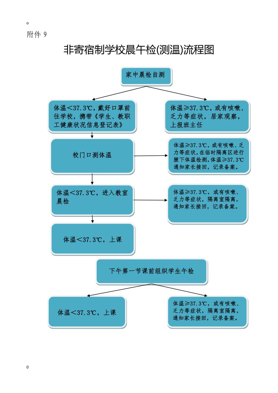 中小学新冠肺炎防控流程图(新型肺炎多维防控流程图、测温流程图、隔离流程图、通风消毒流程图)_第3页