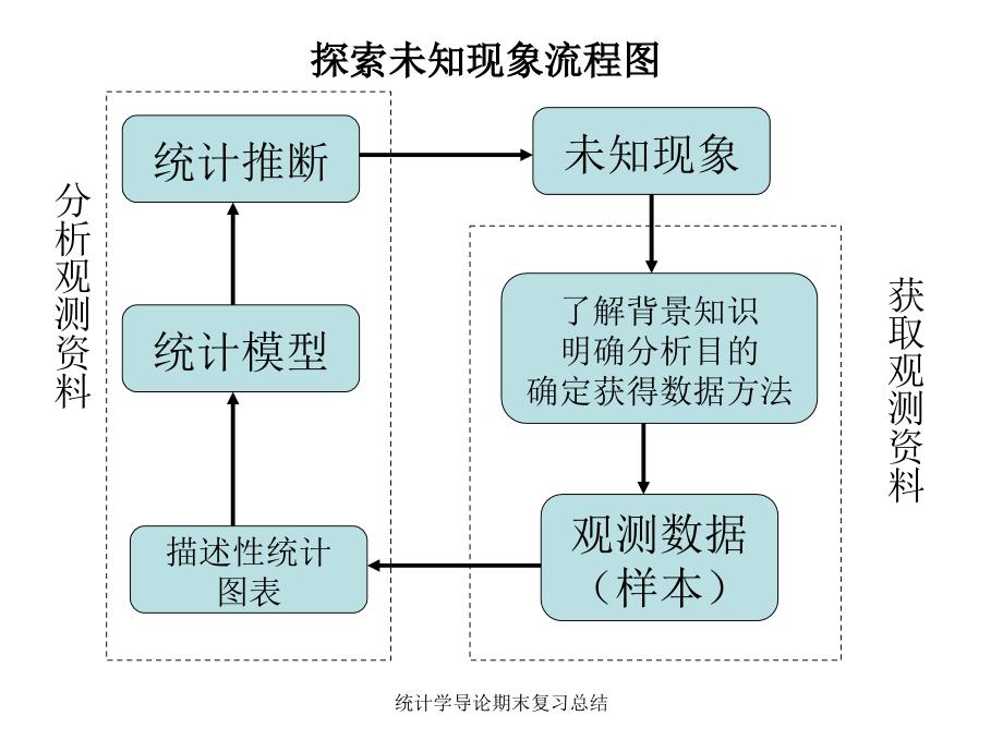 最新统计学导论期末复习总结_第2页