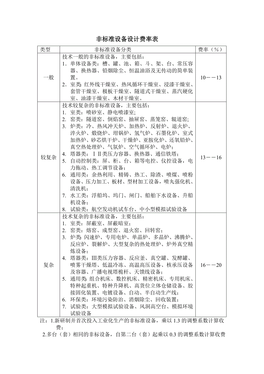 非标准设备设计费率表_第1页