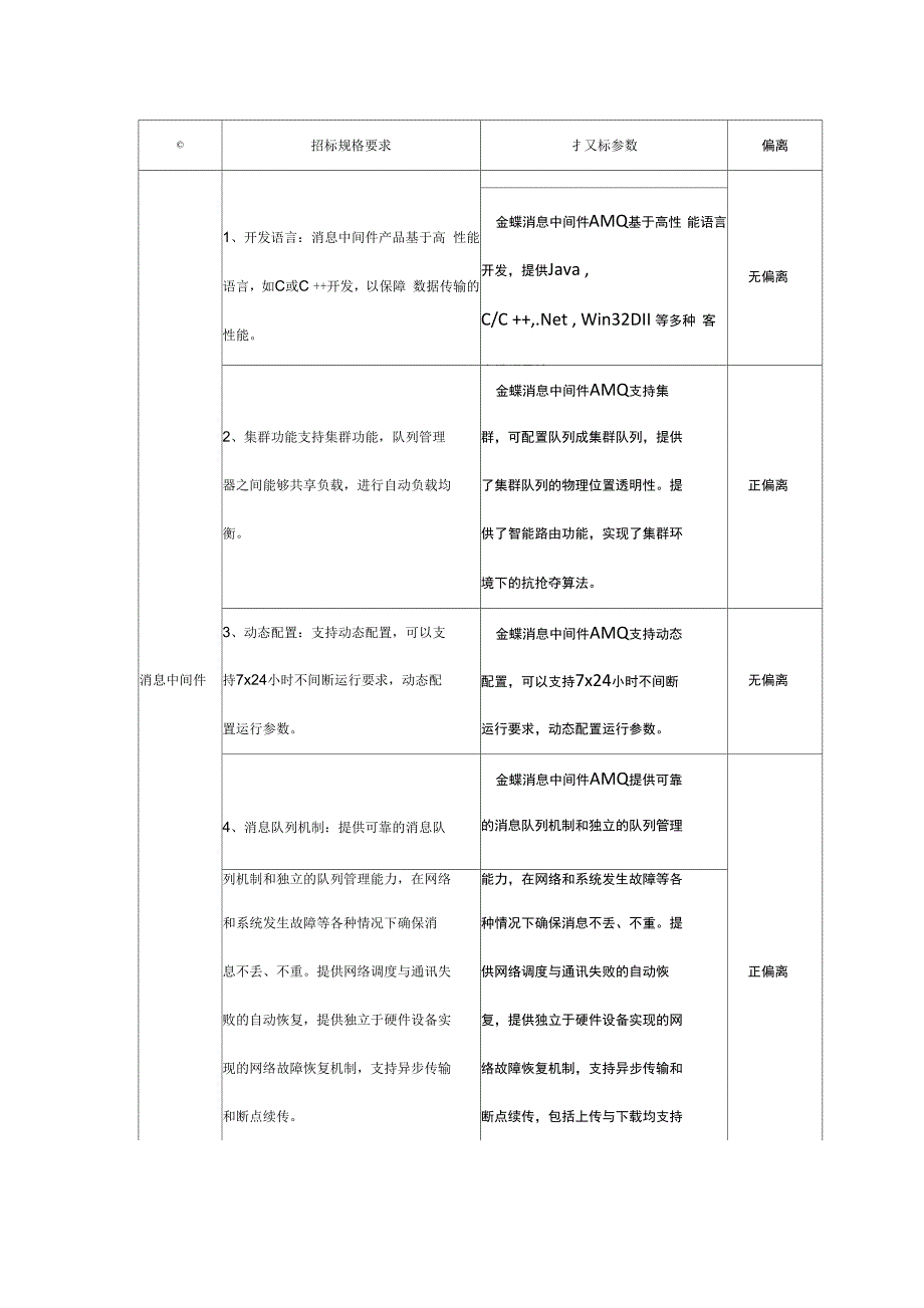 金蝶消息中间件技术参数应答表_第2页