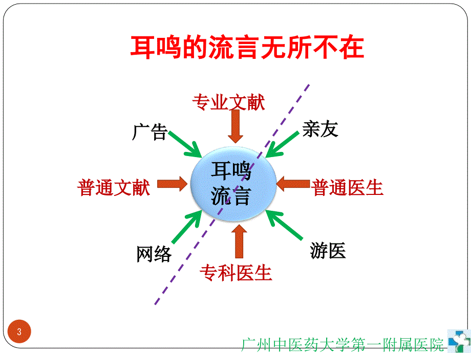 特发性耳鸣的诊断与治疗_第3页