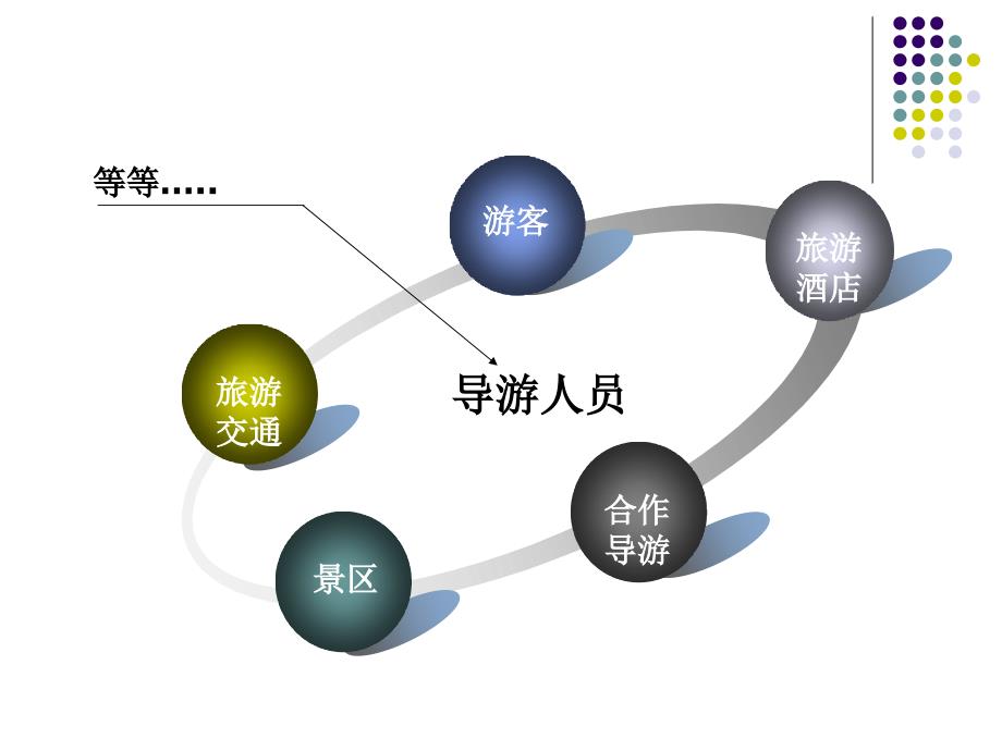 七章节导游带团技能_第3页