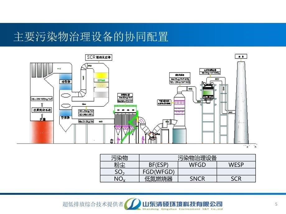 超低排放综合技术课件_第5页