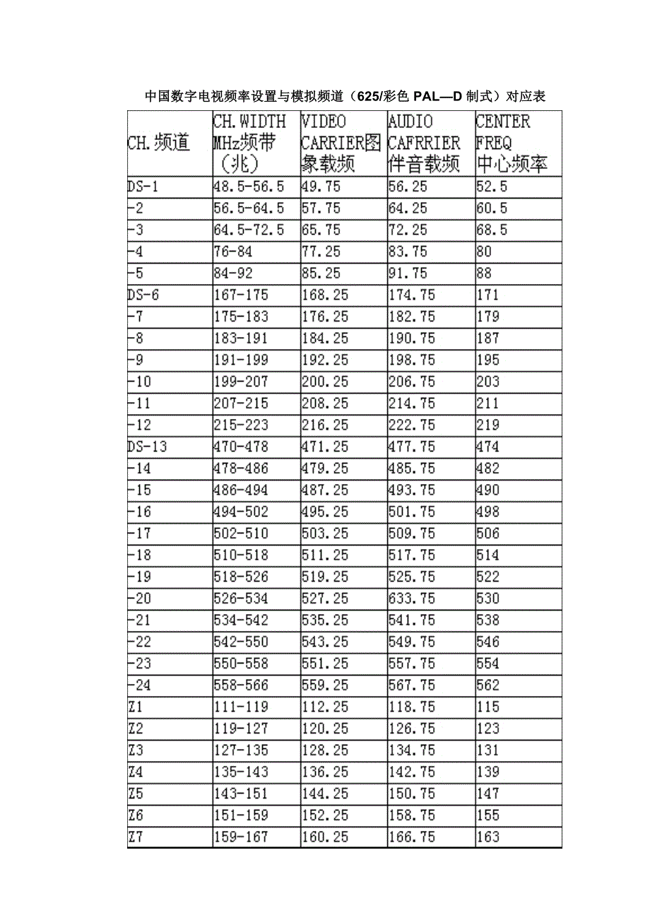 中国电视频道设置表_第1页