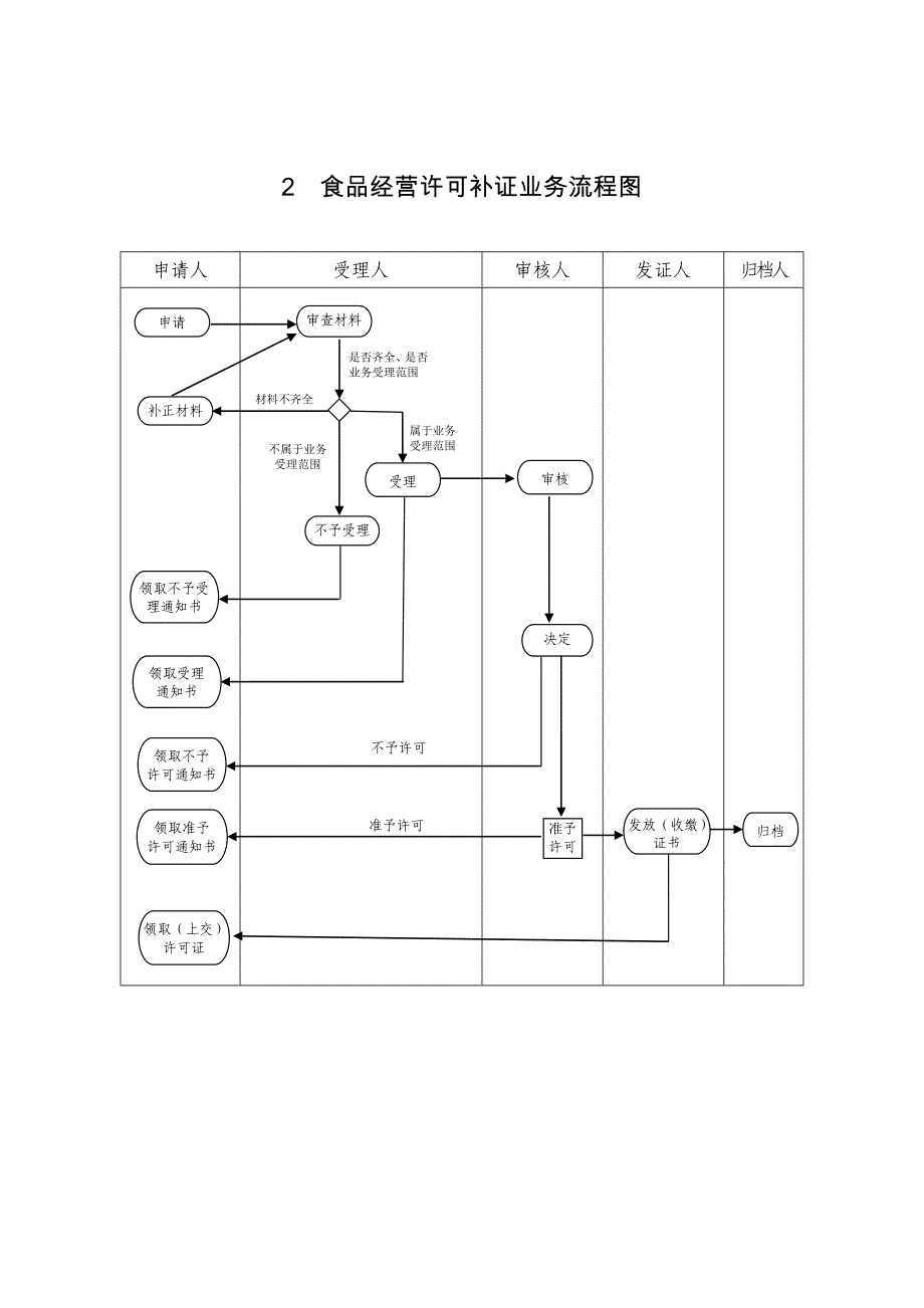 食品经营许可业务流程图_第3页