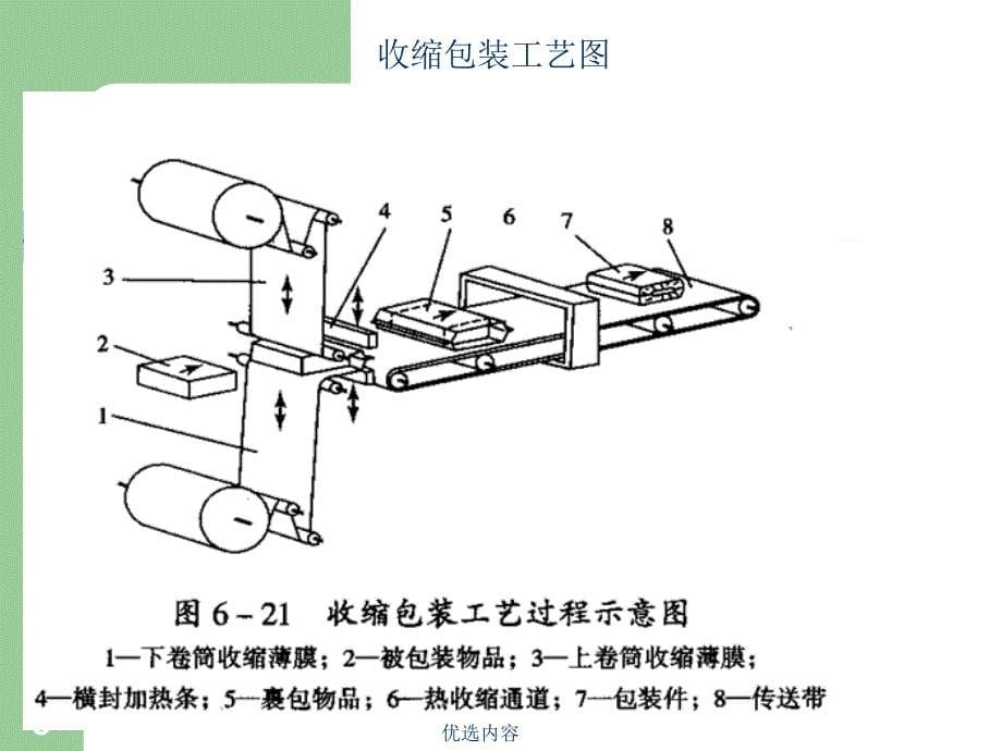 收缩和拉伸包装技术【特选材料】_第5页