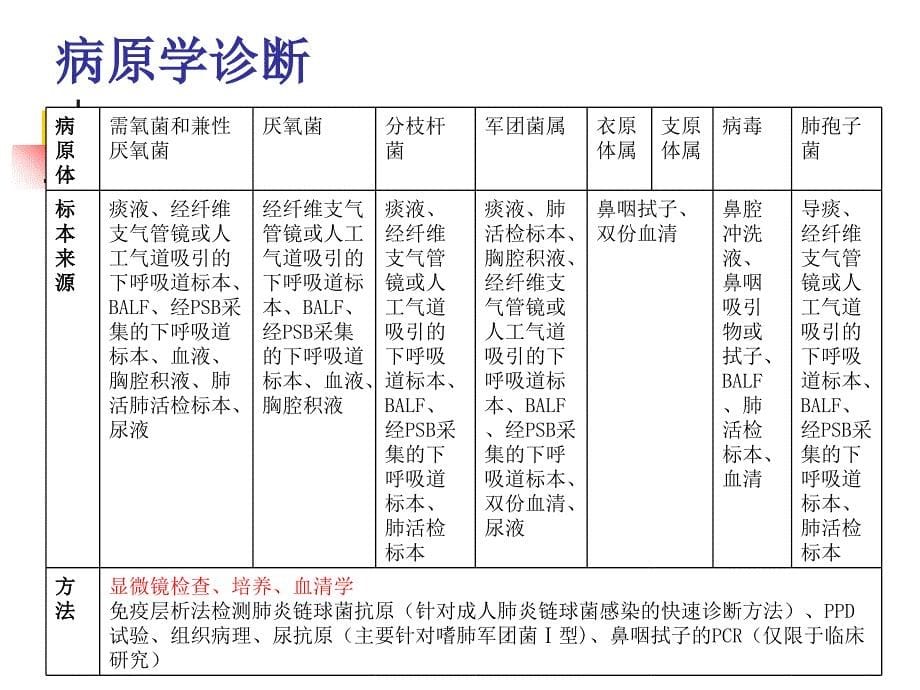 社区获得性肺炎治疗指南_第5页