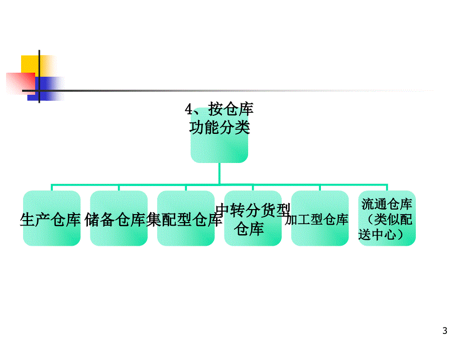 物流管理---第四章-仓储管理课件_第3页