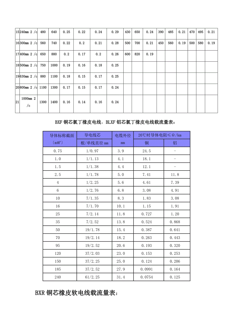 低压电线电缆载流量表全_第3页