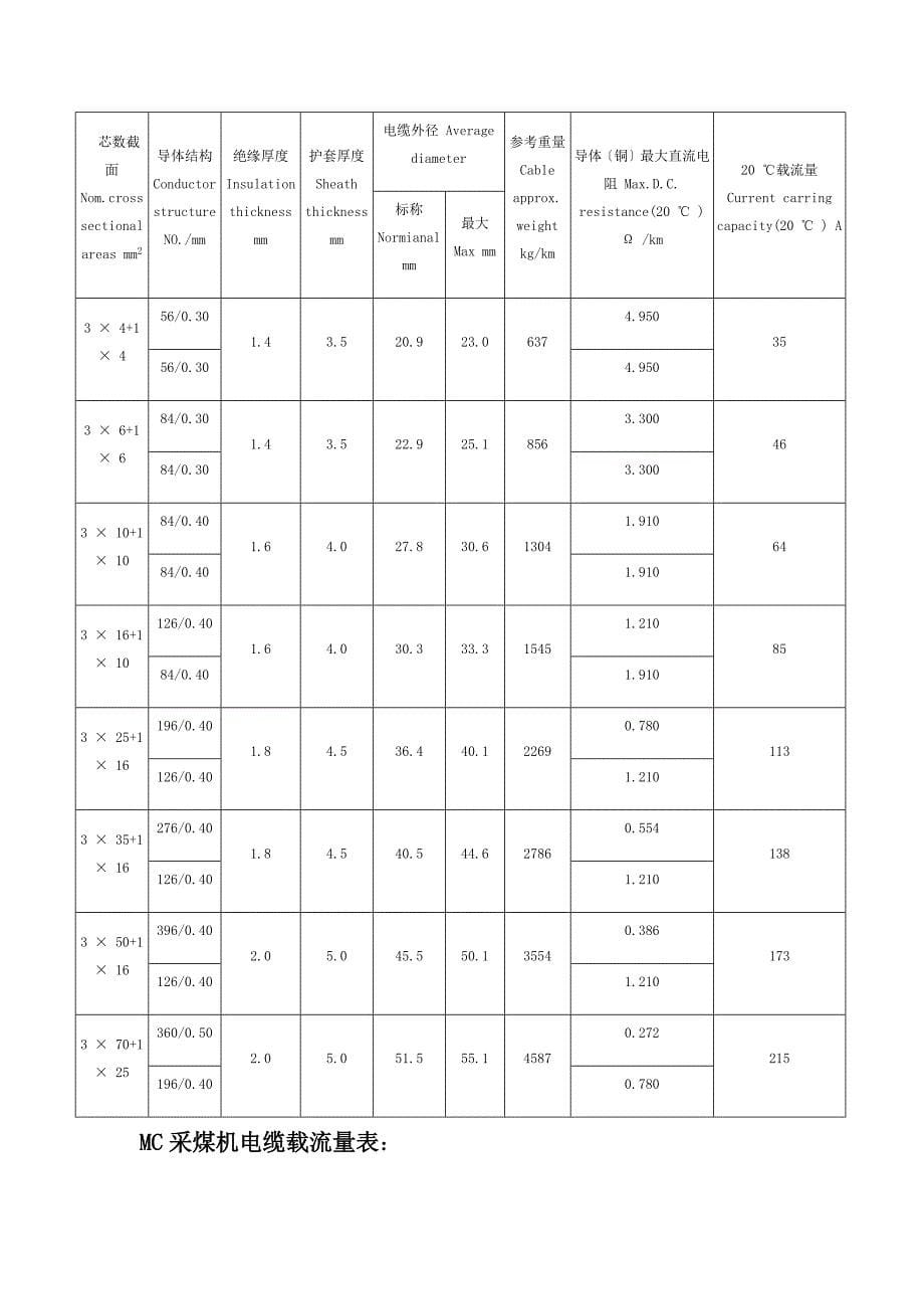 低压电线电缆载流量表全_第5页