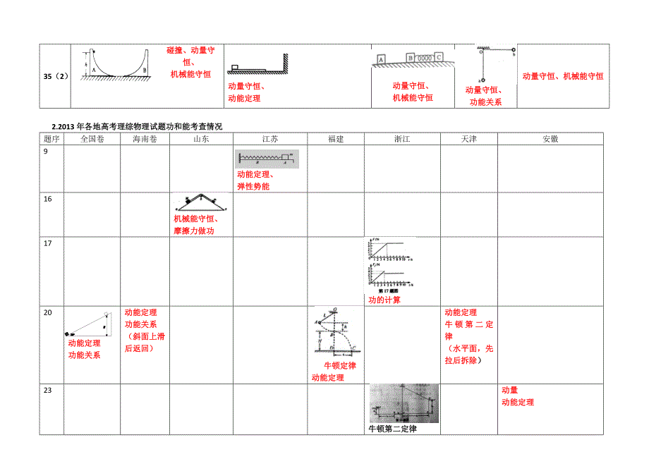 近五年新课标全国理综物理试题功和能考查情况（2009-2013）_第2页