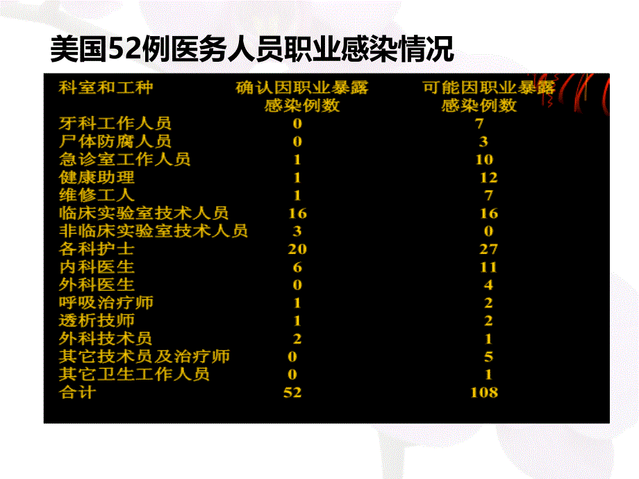 医务人员职业暴露风险评估概述_第3页