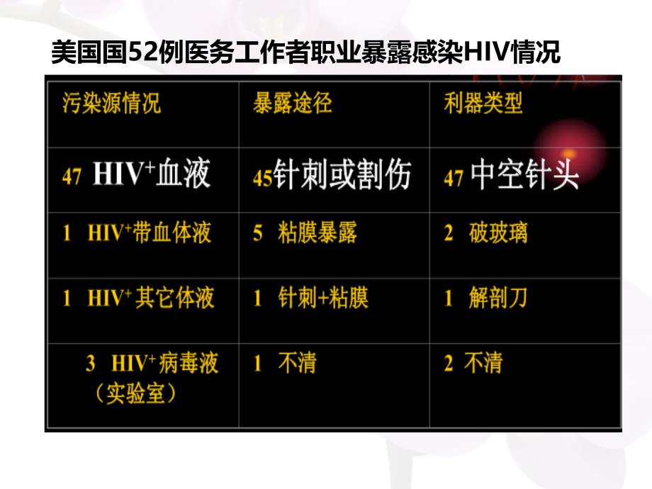 医务人员职业暴露风险评估概述_第4页