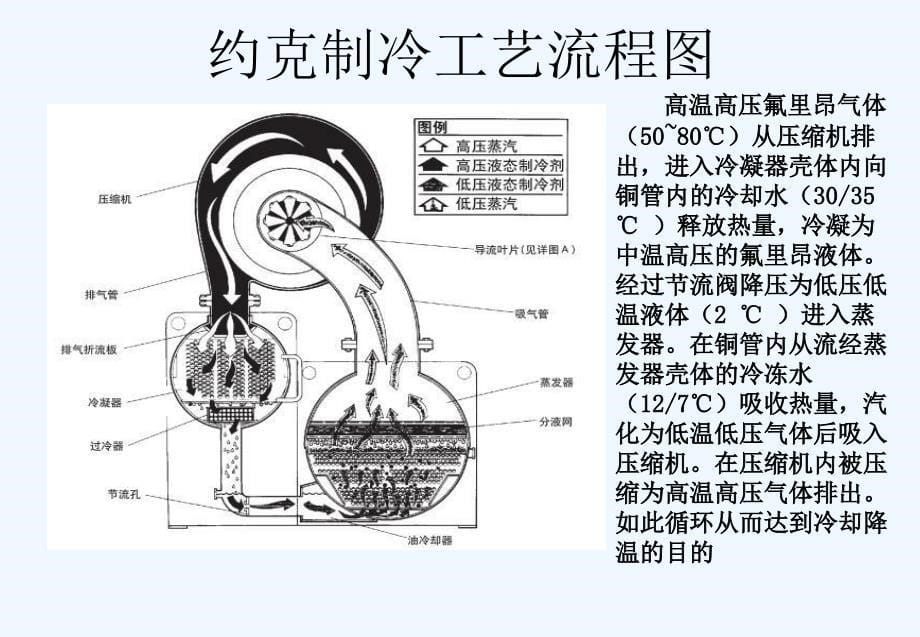 离心式冷水机组保养课件_第5页