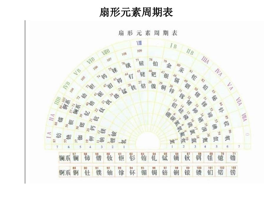 -元素周期表(公开课)课件_第4页