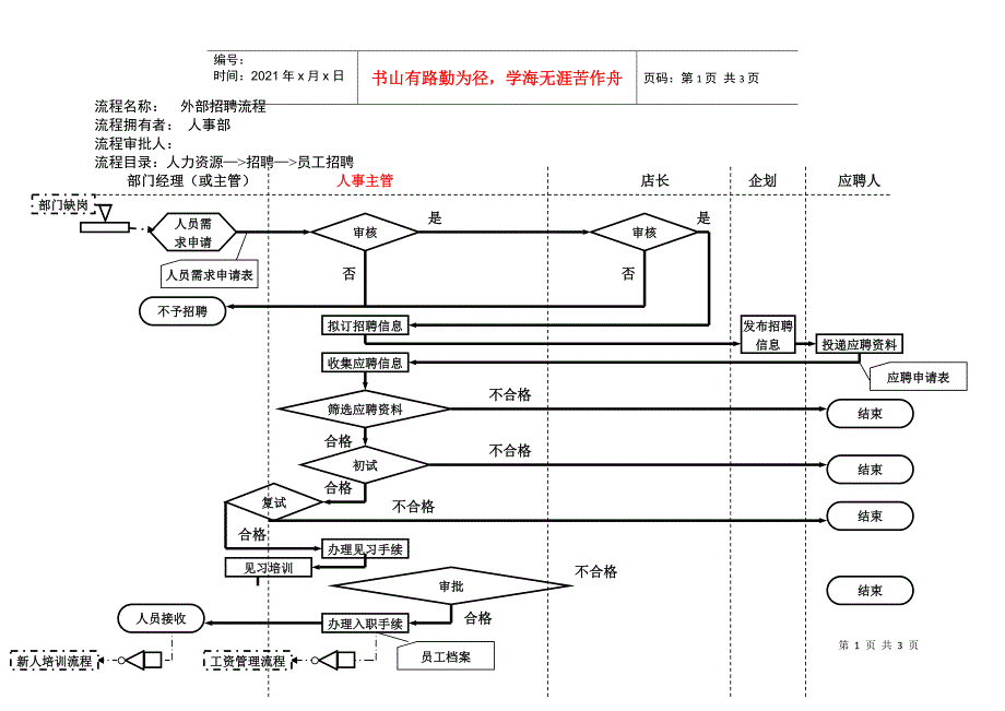 外部招聘流程（已修订）_第1页