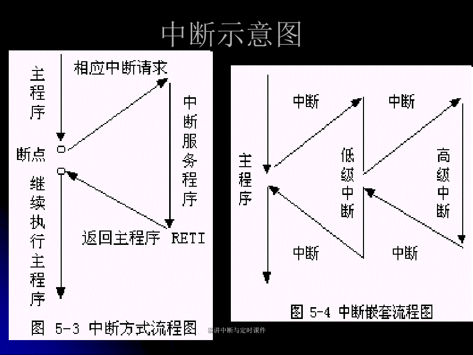 器讲中断与定时课件_第3页