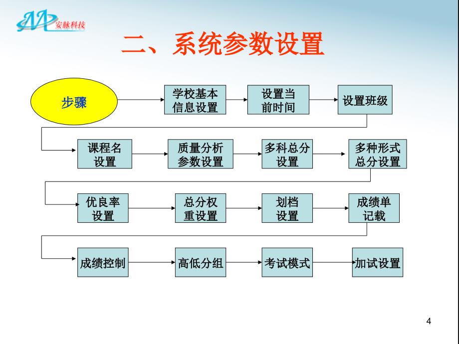 教学质量精细化管理使用步骤_第4页