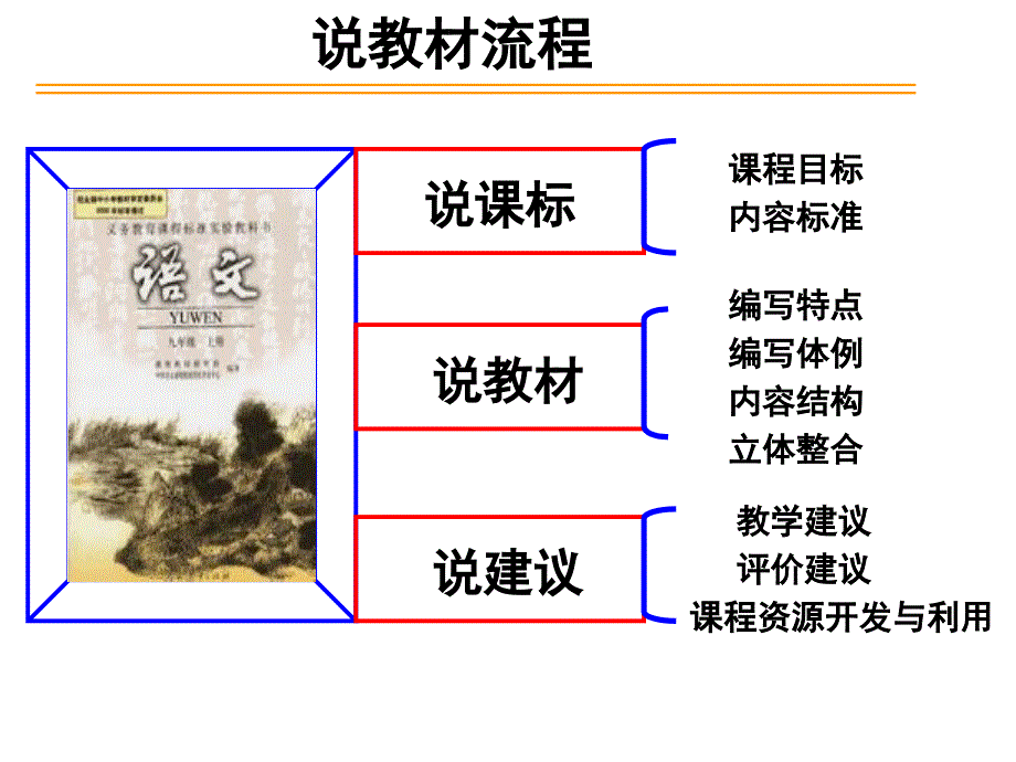 第六单元说课标说教材_第2页