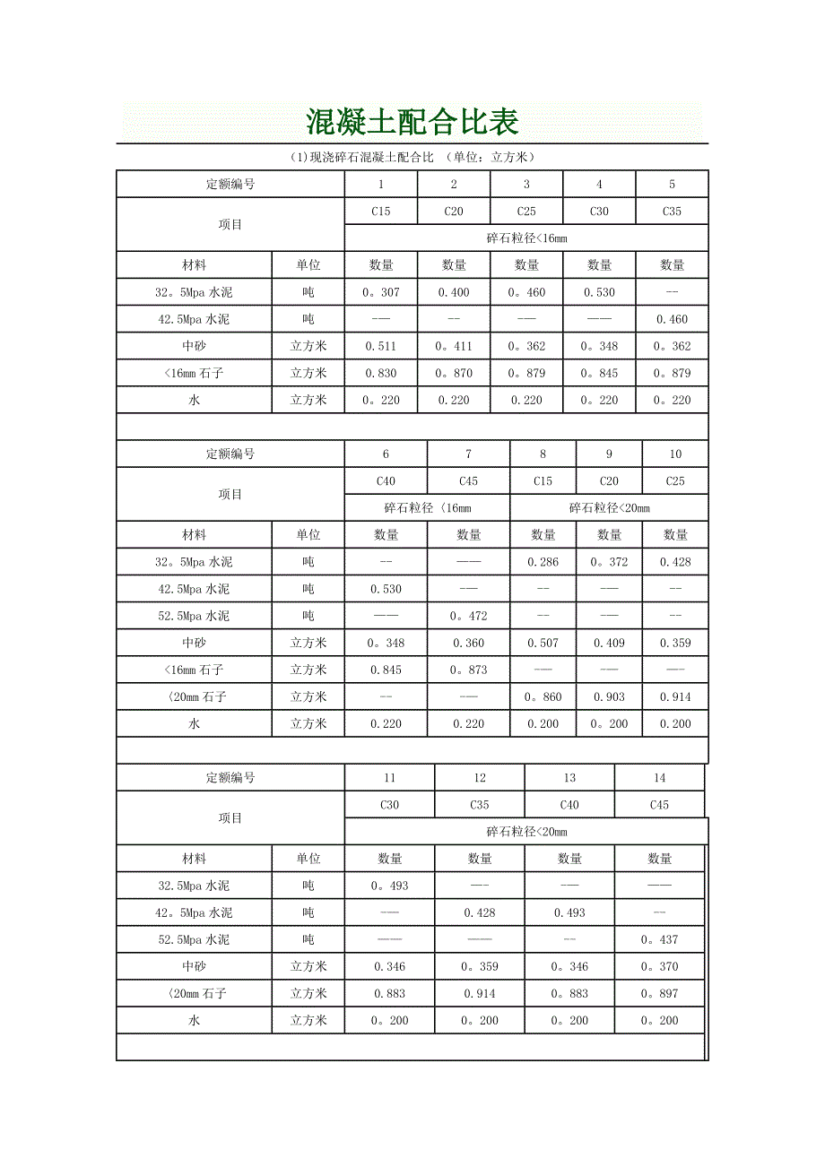 各标号混凝土配合比表59754_第1页