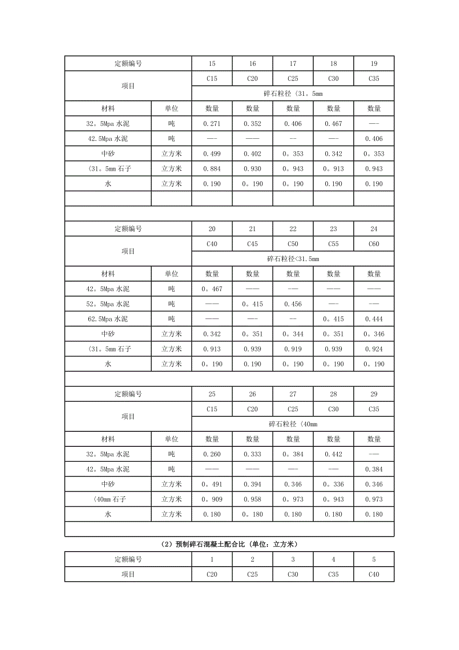 各标号混凝土配合比表59754_第2页