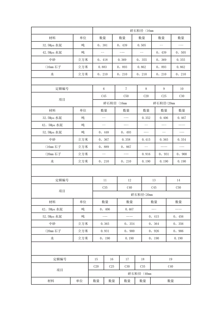 各标号混凝土配合比表59754_第3页