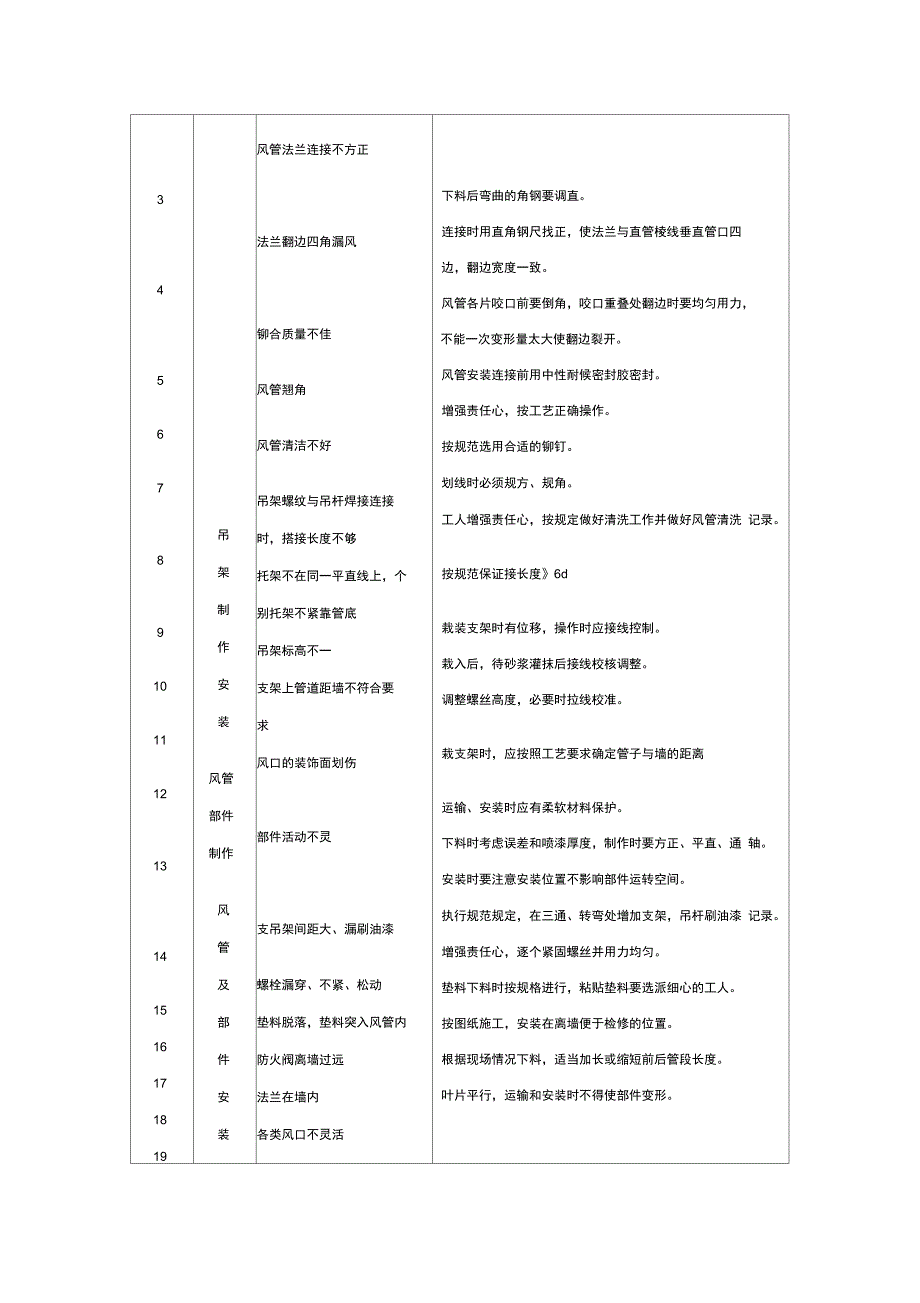 暖通空调工程高质量通病预控要求措施_第2页