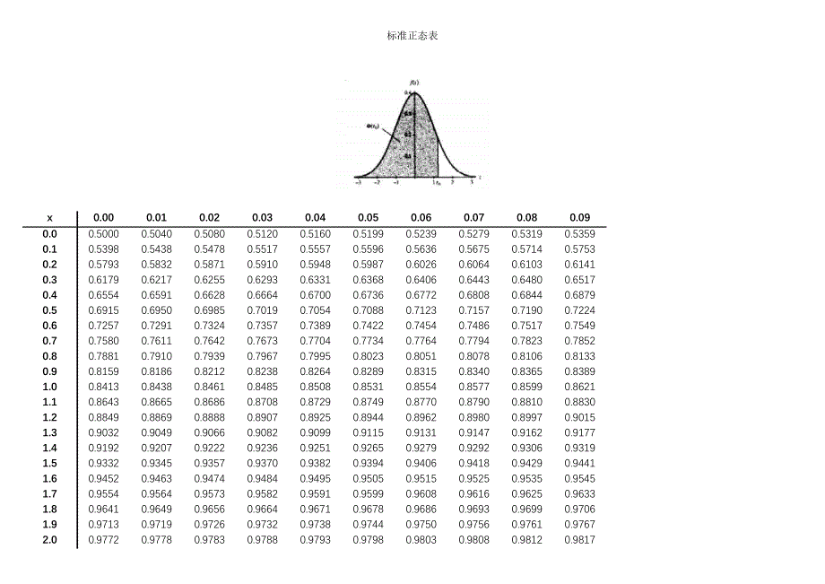 概率统计分布表(常用)_第1页