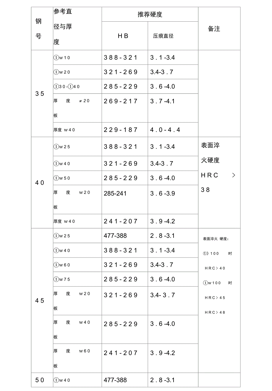 常用钢热处理硬度一览表_第1页