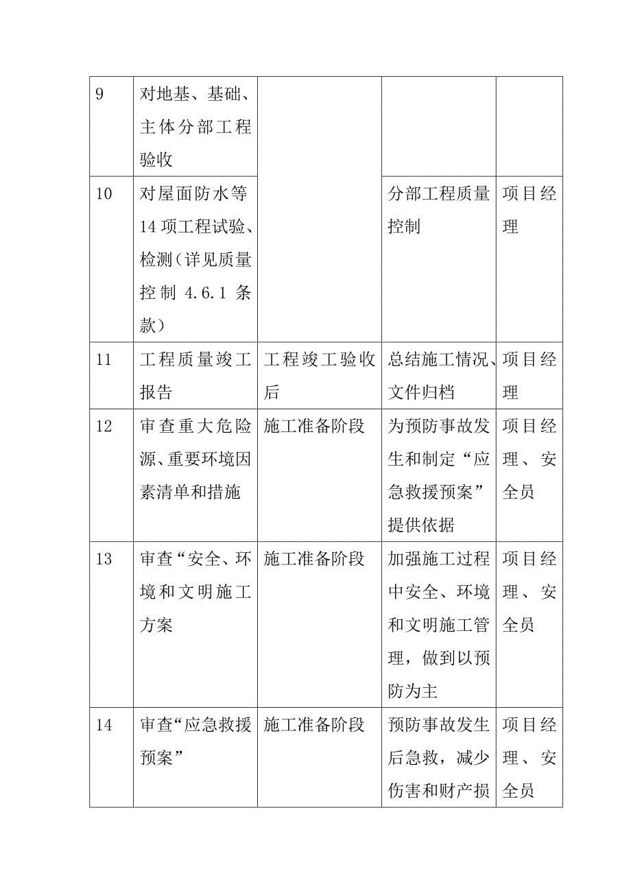 项目部对施工单位监督管理作业指导书_第5页