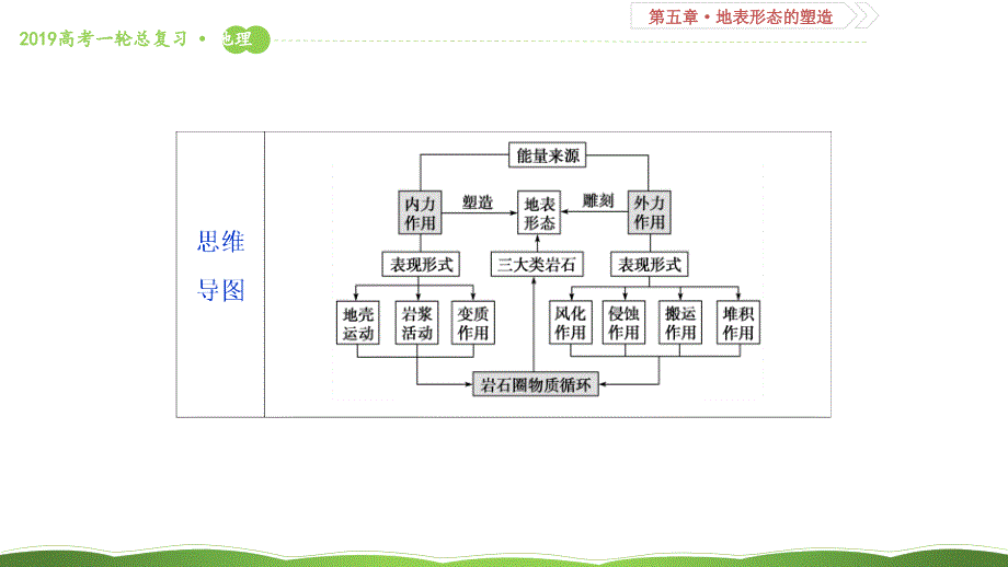 第十四讲营造地表形态的力量课件65_第3页