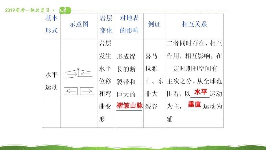 第十四讲营造地表形态的力量课件65_第5页