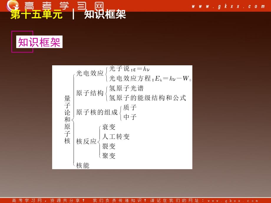 高考物理冲刺专题复习课件 第15单元-原子物理（福建专用）_第3页