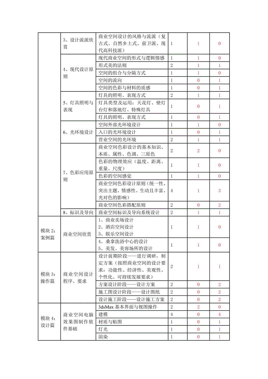 《商业空间设计》课程标准_第3页