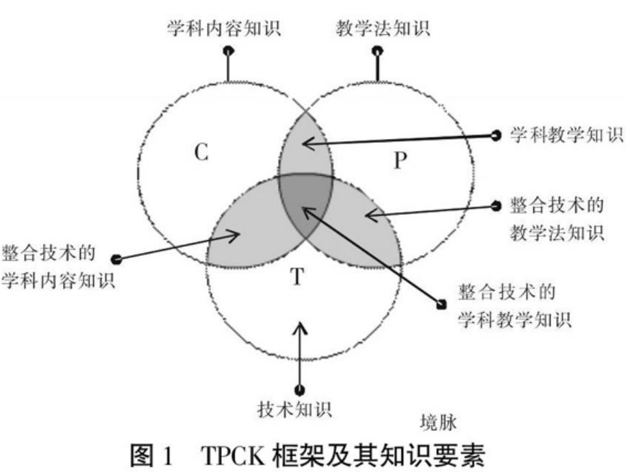 技术教学法内容知识TPACK_第2页