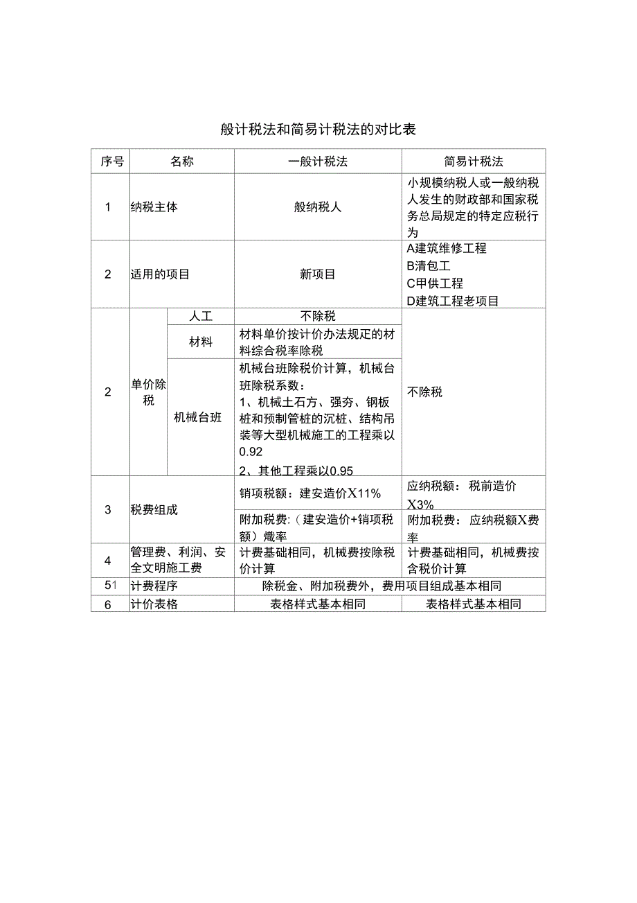 一般计税法和简易计税法的对比表_第1页