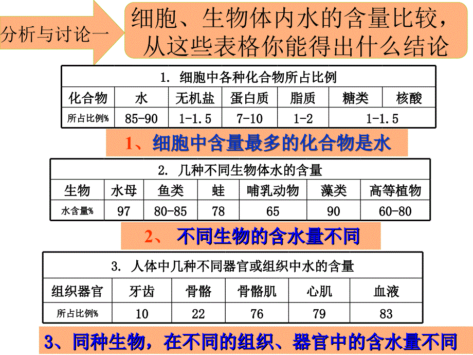 教学目标说出水在细胞中的存在形式和作用说出无机盐_第4页