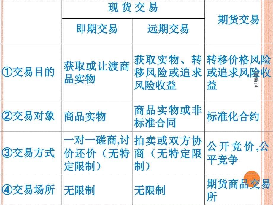 期货与期货技术分析精讲_第5页