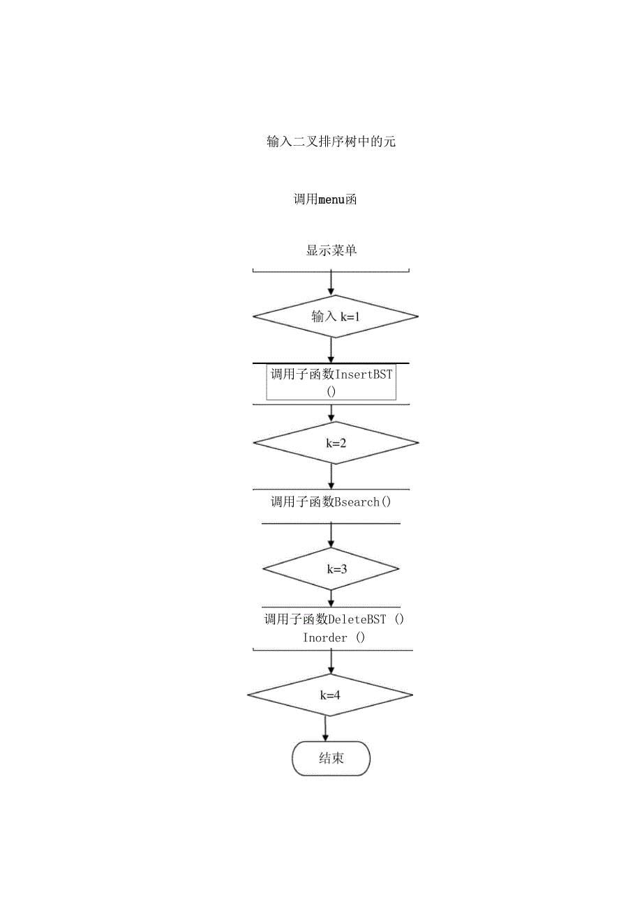 二叉树排序说明书_第5页