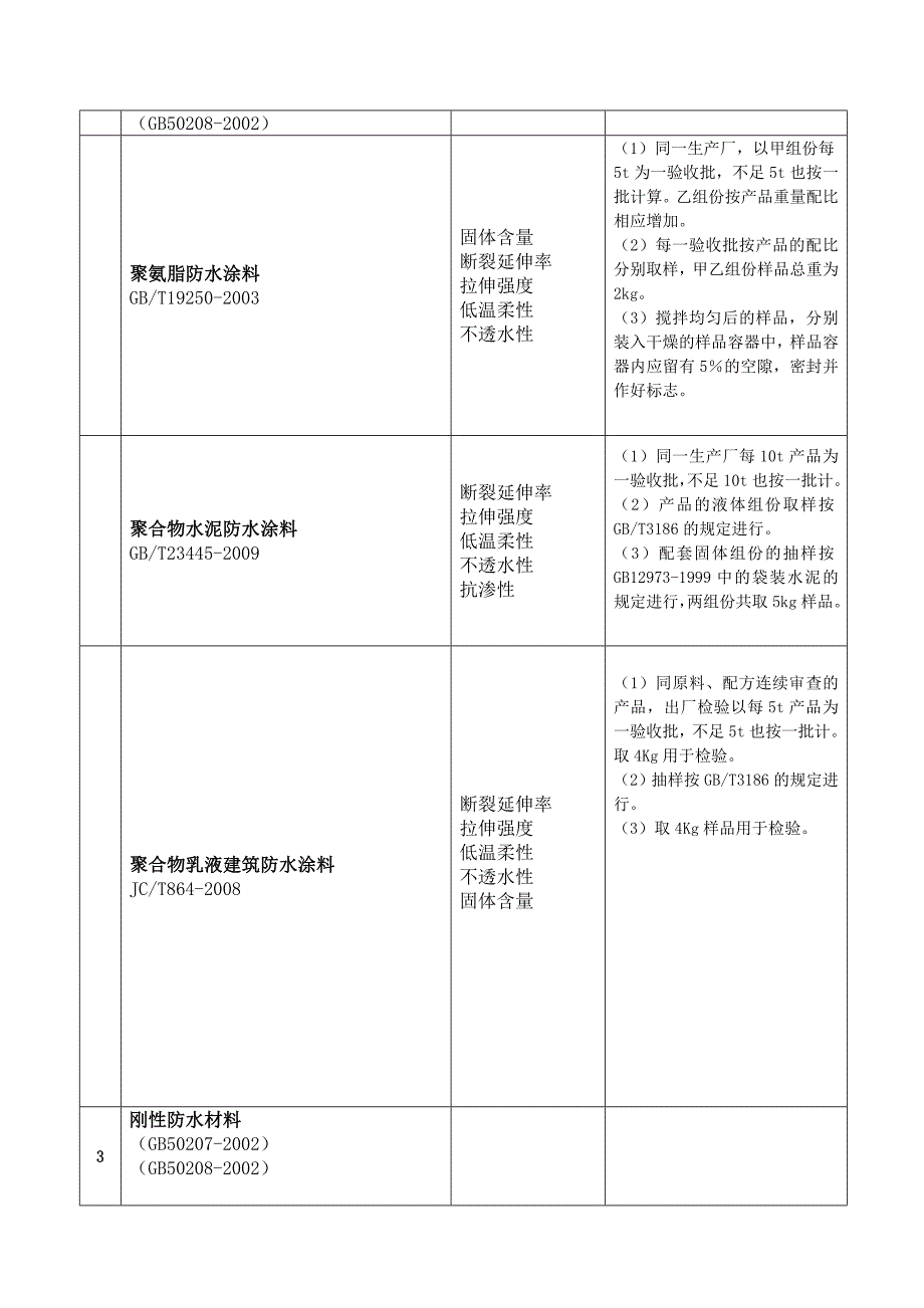 装修阶段常用建筑材料的进场复试_第2页