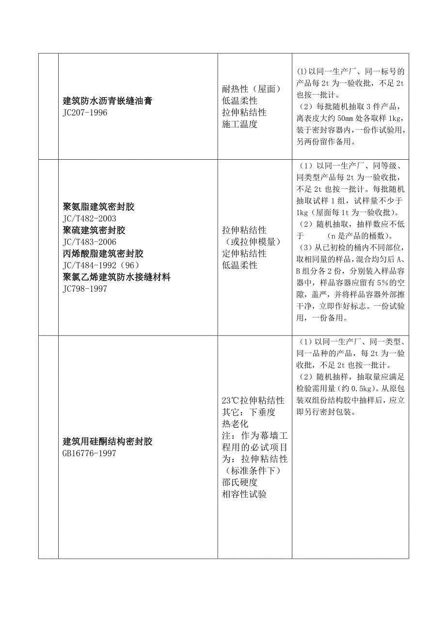 装修阶段常用建筑材料的进场复试_第4页