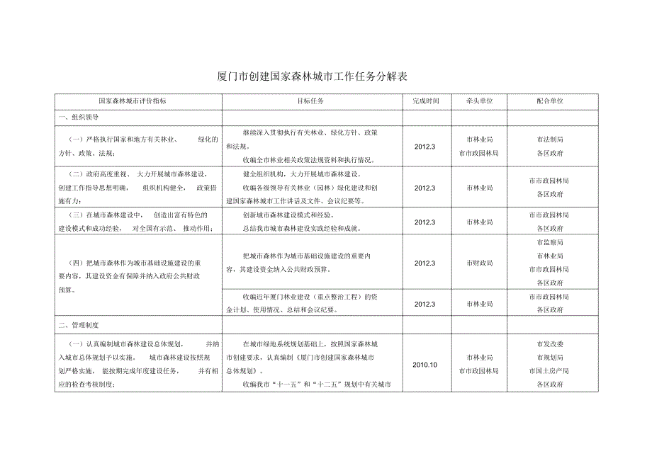 厦门创建国家森林城工作任务分解表_第1页