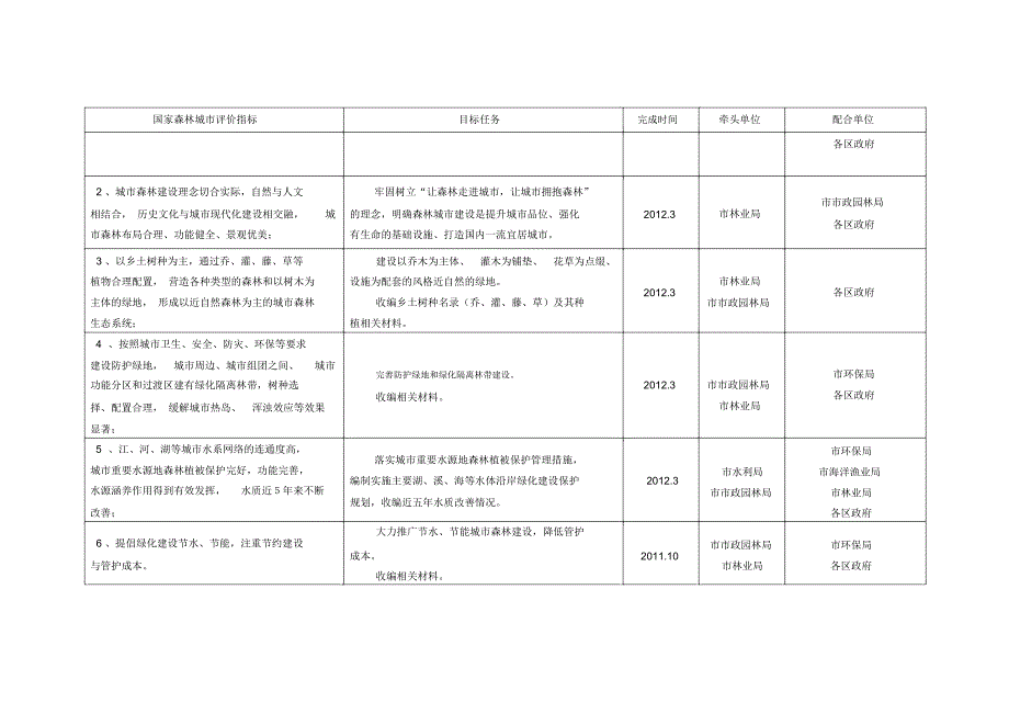 厦门创建国家森林城工作任务分解表_第3页