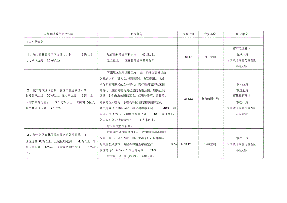 厦门创建国家森林城工作任务分解表_第4页