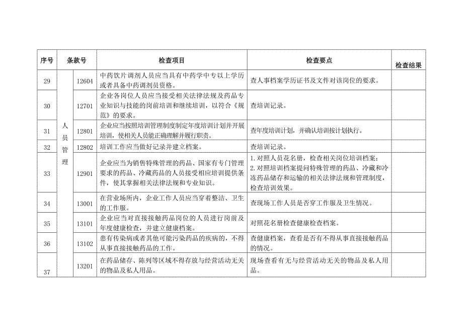 最新药店GSP内审检查表资料_第5页