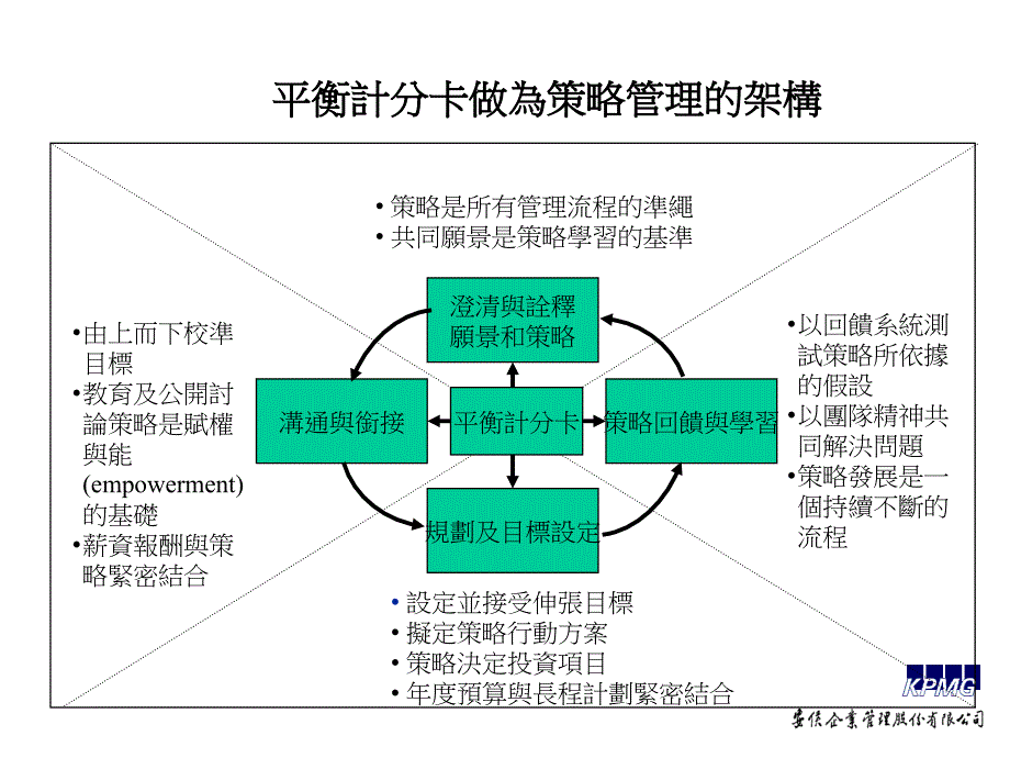 应用BSC完成组织绩效_第4页