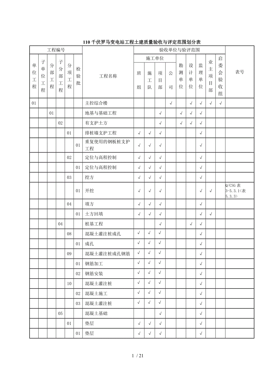 110kV变电站站土建项目划分表_第1页