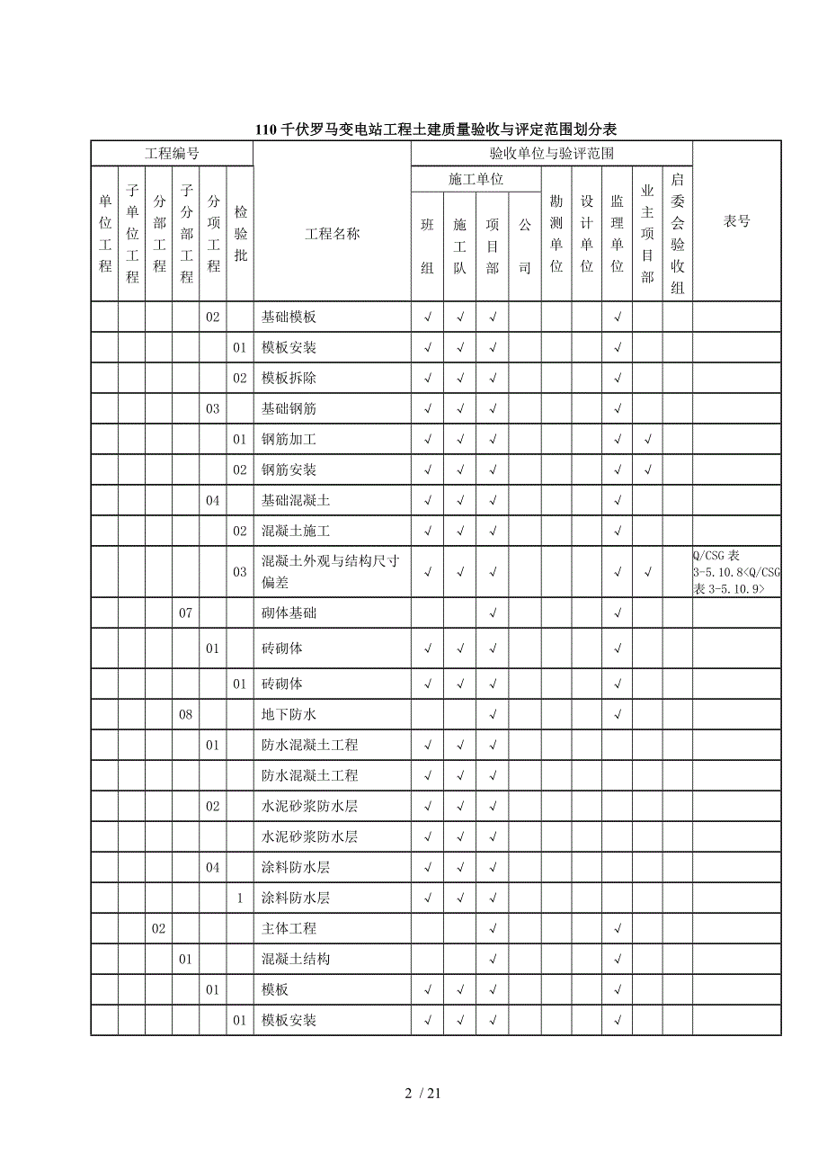 110kV变电站站土建项目划分表_第2页