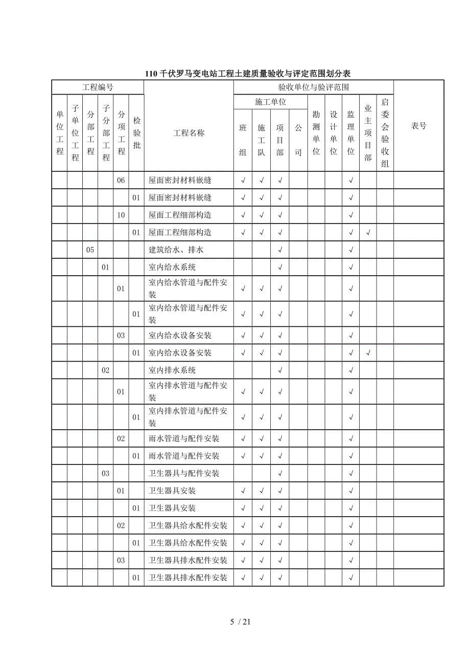 110kV变电站站土建项目划分表_第5页