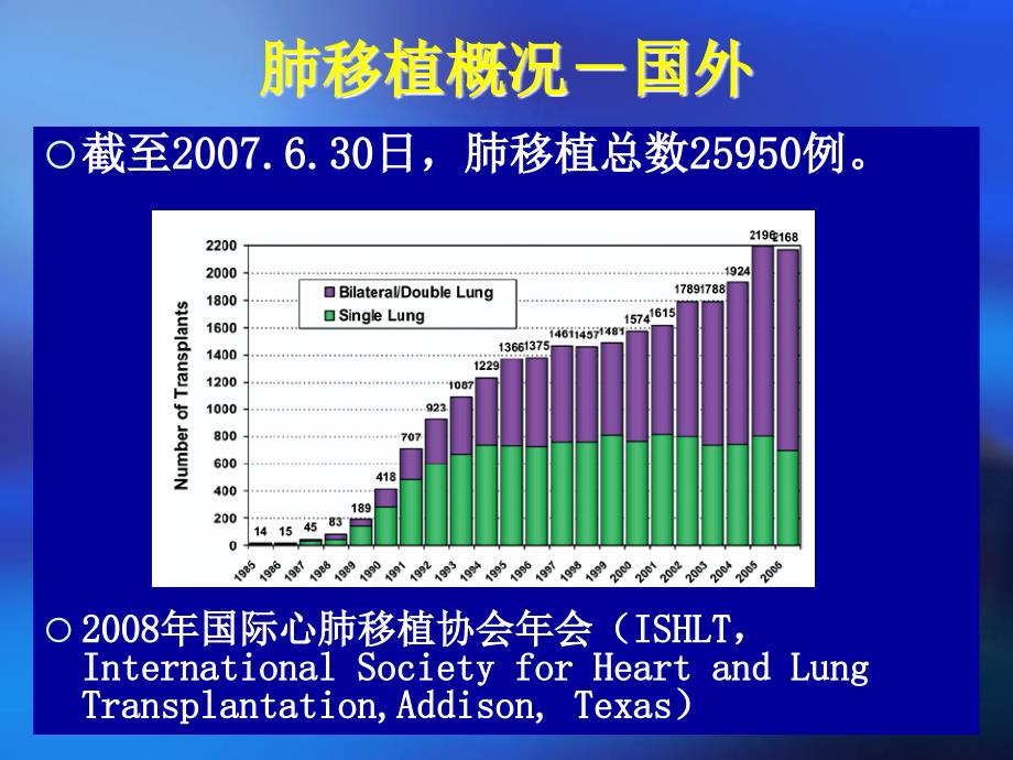 肺移植现状与进展PPT课件_第4页